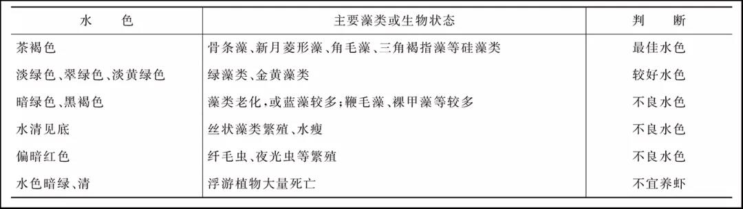 水环境因子的变化与调控之水色与透明度调节