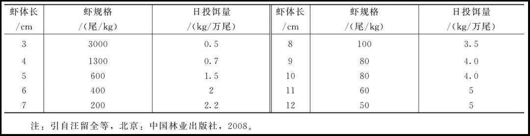 对虾养殖中的投喂管理和水质环境调控需要注意哪些问题及细节？