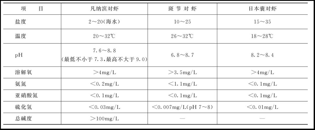 对虾养殖中的投喂管理和水质环境调控需要注意哪些问题及细节？