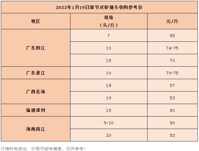 最高涨幅6元/斤！虾价全线上涨，继续向“钱”冲冲冲…