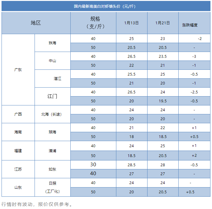 暴跌3元/斤！春节临近，广东虾价却遭“滑铁卢”，后市虾价走势如何？