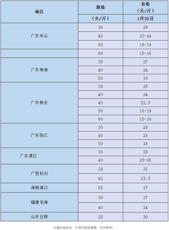 春节将近，虾价迟迟不涨，后市虾价还有上涨空间吗？