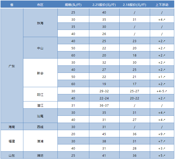 大涨！全线飘红！市场缺虾，大虾最高涨9元/斤