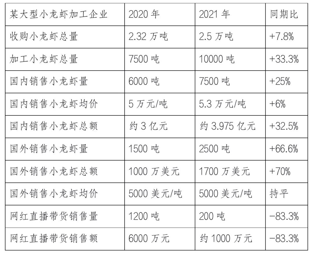 2021年小龙虾产业行情分析：总体价格高于2020年，大虾尤其明显！