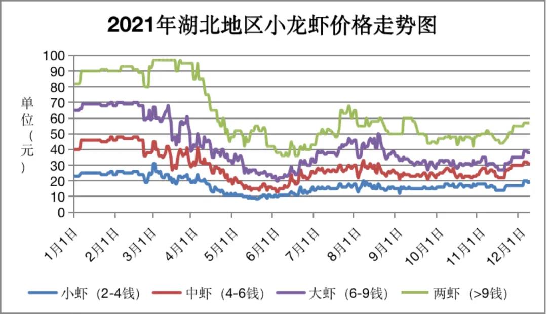 2021年小龙虾产业行情分析：总体价格高于2020年，大虾尤其明显！