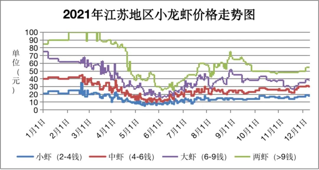 2021年小龙虾产业行情分析：总体价格高于2020年，大虾尤其明显！