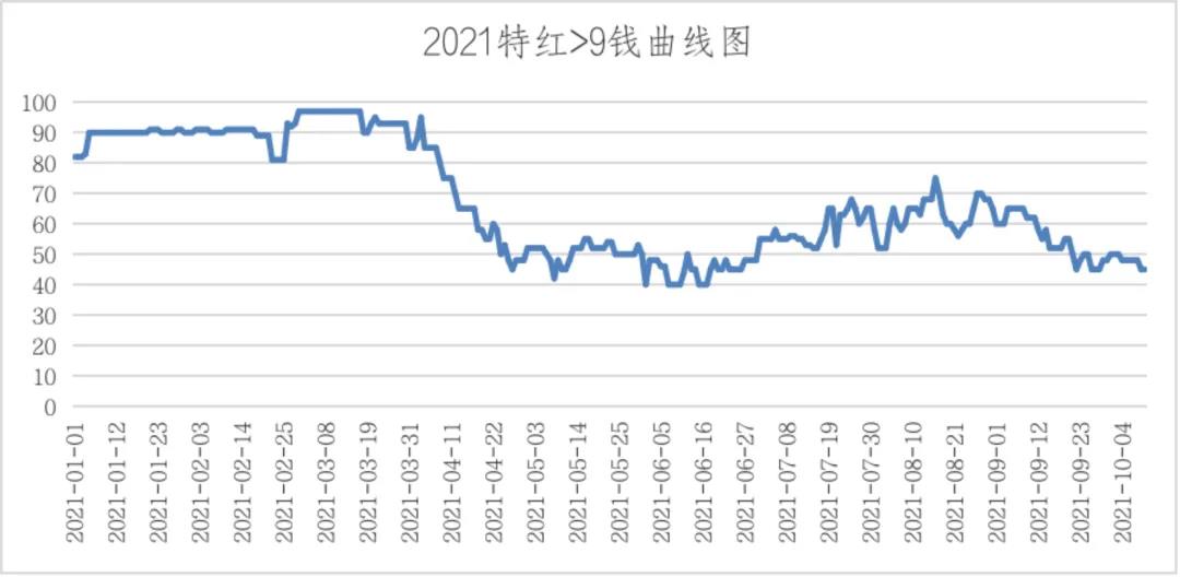 2021年小龙虾产业行情分析：总体价格高于2020年，大虾尤其明显！