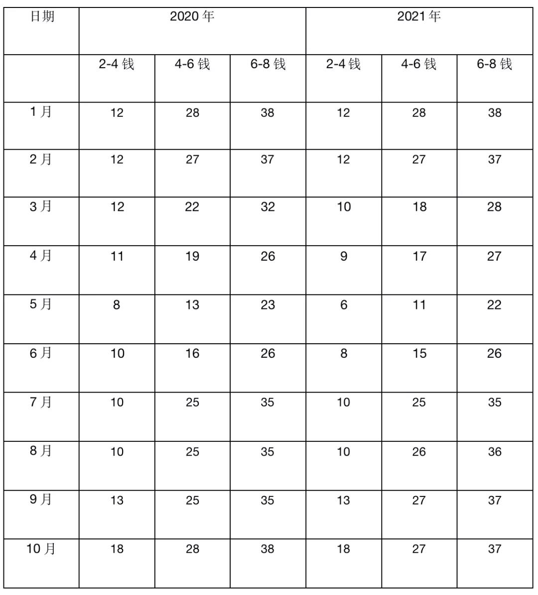 2021年小龙虾产业行情分析：总体价格高于2020年，大虾尤其明显！