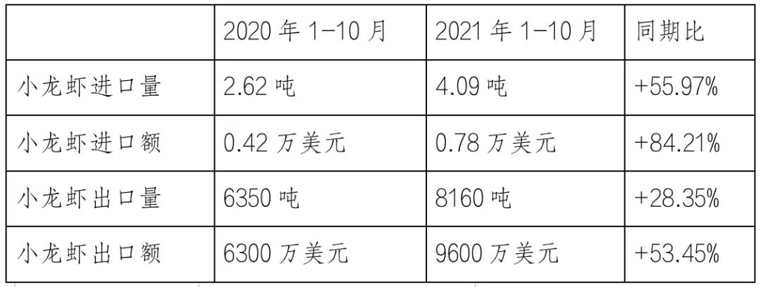 2021年小龙虾产业行情分析：总体价格高于2020年，大虾尤其明显！