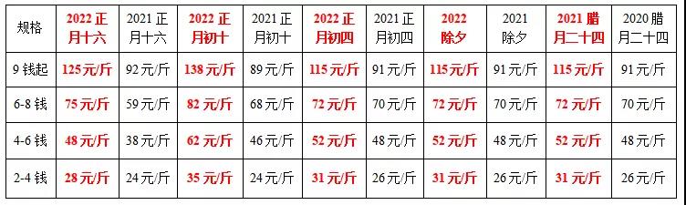 天价！炮头小龙虾最高140元/斤！近期慢慢下跌，但3月虾价肯定还很贵