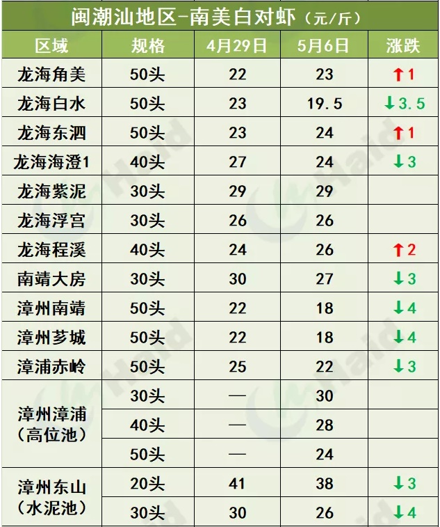 虾价行情 | 30头35元/斤，如东节后普遍缺虾！5月6日全国最新塘头价