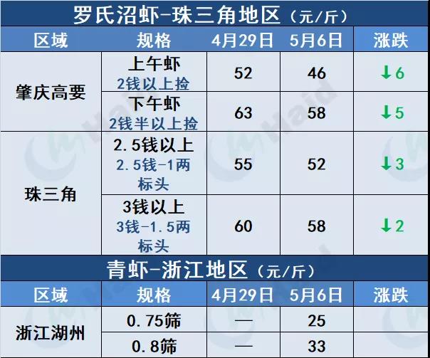 虾价行情 | 30头35元/斤，如东节后普遍缺虾！5月6日全国最新塘头价