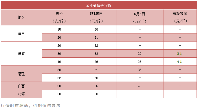 断崖式暴跌！广东跌28元/斤，广西跌16元/斤，福建…这条虾惨遭“滑铁卢”！