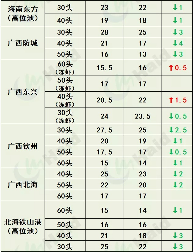 虾价行情 | 上涨3.9元/斤！疫情好转，珠三角开始领涨一波！其他地区如何了呢？