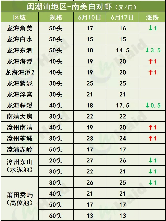 虾价行情 | 上涨3.9元/斤！疫情好转，珠三角开始领涨一波！其他地区如何了呢？