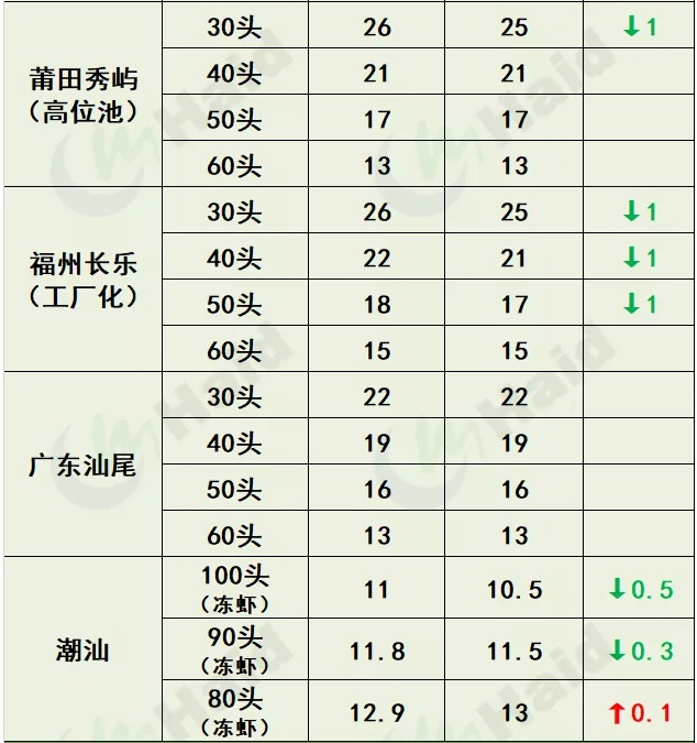 虾价行情 | 上涨3.9元/斤！疫情好转，珠三角开始领涨一波！其他地区如何了呢？