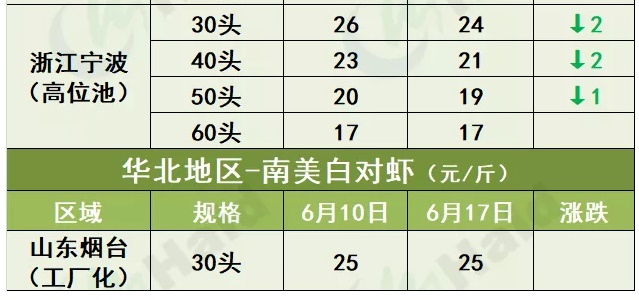 虾价行情 | 上涨3.9元/斤！疫情好转，珠三角开始领涨一波！其他地区如何了呢？