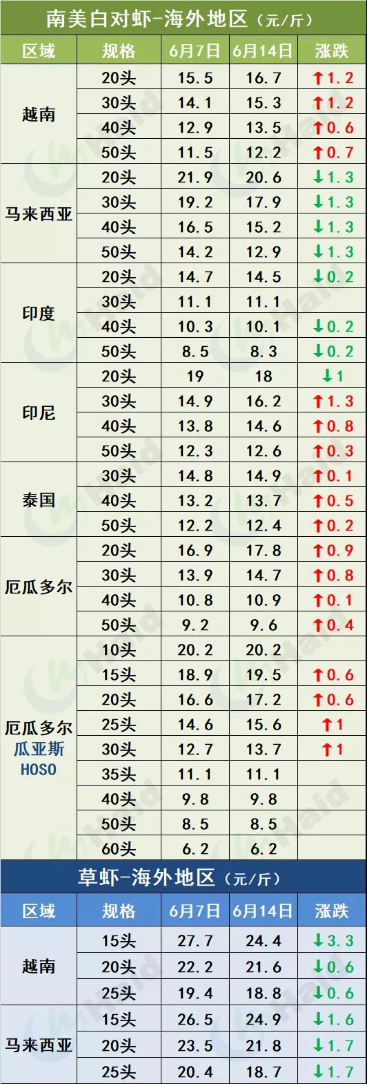 虾价行情 | 上涨3.9元/斤！疫情好转，珠三角开始领涨一波！其他地区如何了呢？