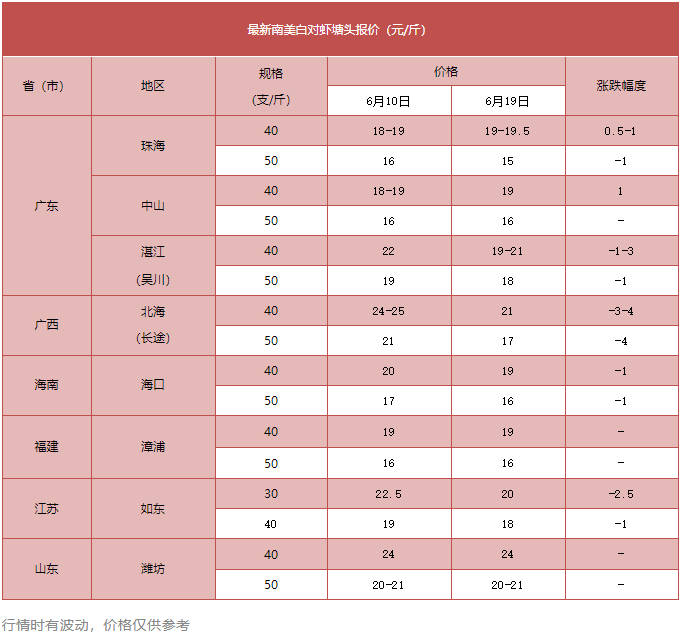 虾价“跌跌”不休？金刚虾暴跌7元/斤！白虾价格触底反弹？