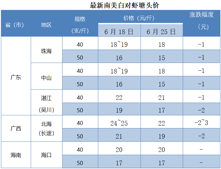 罗虾38元/斤！白虾低至15元/斤！中国大虾甩超海外超10元/斤！