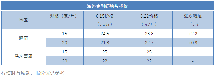 罗虾38元/斤！白虾低至15元/斤！中国大虾甩超海外超10元/斤！