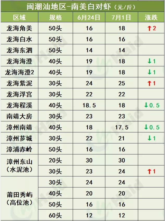 虾价行情 | 上涨啦！珠三角普遍回涨，其他多地虾价也开始上涨了！