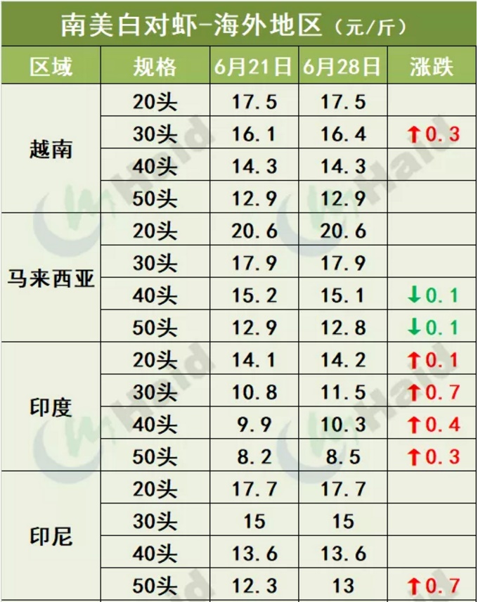 虾价行情 | 上涨啦！珠三角普遍回涨，其他多地虾价也开始上涨了！