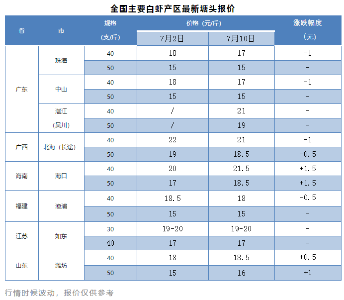 白虾40支仅17元/斤，罗氏沼虾暴跌5元/斤！马来西亚虾价为何崩盘？