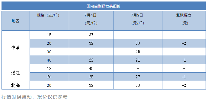 白虾40支仅17元/斤，罗氏沼虾暴跌5元/斤！马来西亚虾价为何崩盘？