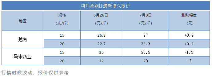 白虾40支仅17元/斤，罗氏沼虾暴跌5元/斤！马来西亚虾价为何崩盘？