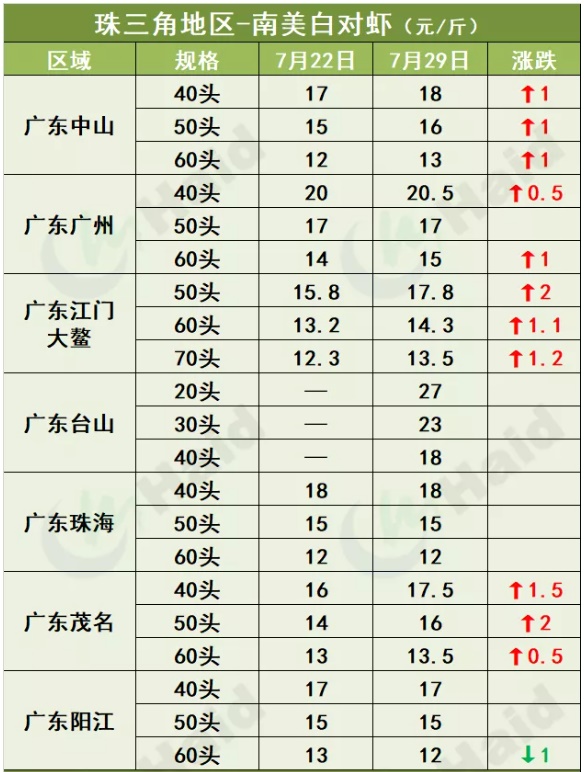 虾价行情 | 涨势渐猛！存塘减少，华南大部分地区集体上涨！