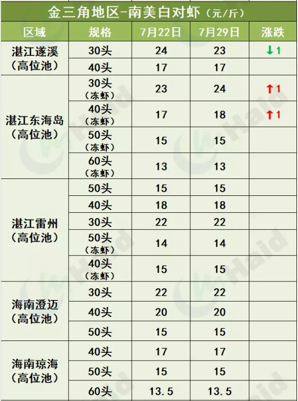 虾价行情 | 涨势渐猛！存塘减少，华南大部分地区集体上涨！