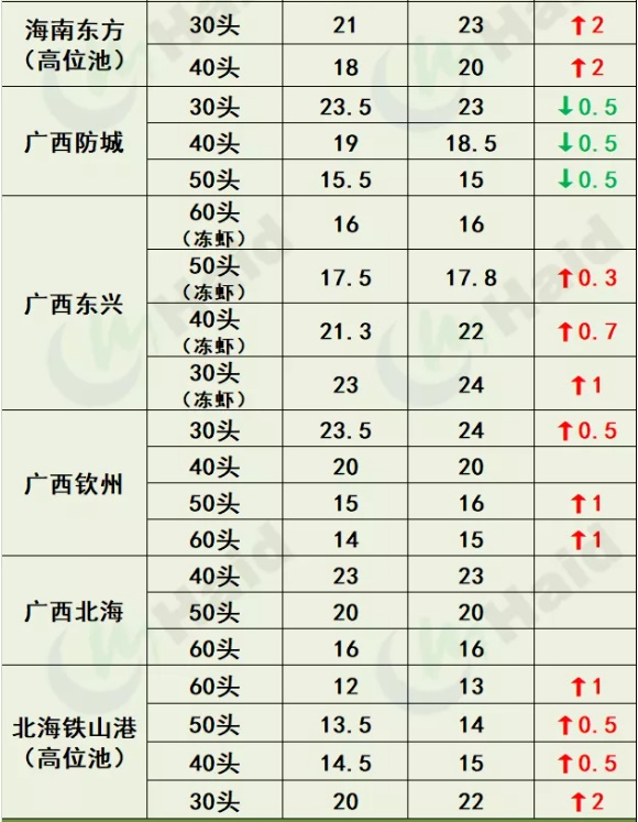 虾价行情 | 涨势渐猛！存塘减少，华南大部分地区集体上涨！