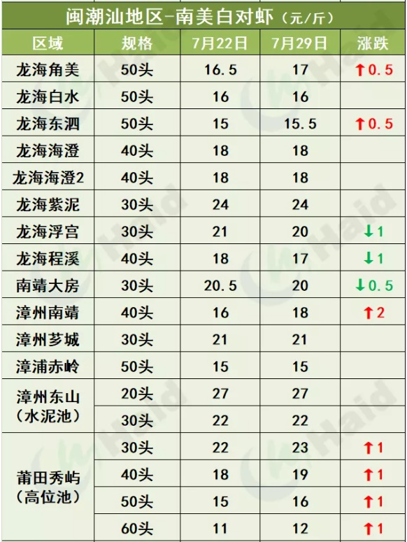 虾价行情 | 涨势渐猛！存塘减少，华南大部分地区集体上涨！