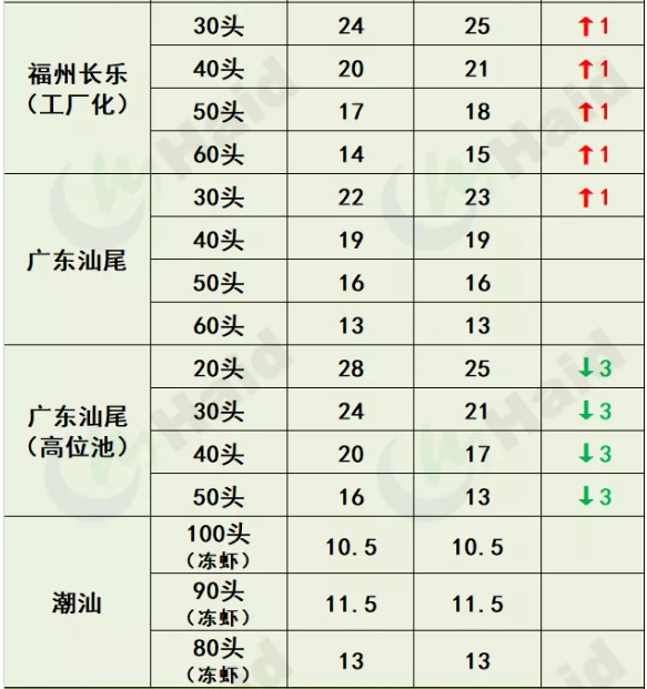 虾价行情 | 涨势渐猛！存塘减少，华南大部分地区集体上涨！