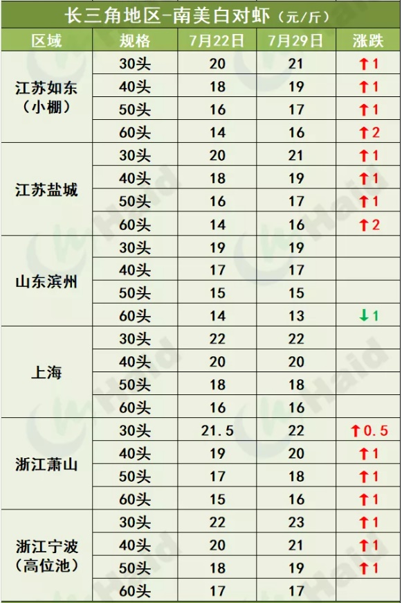 虾价行情 | 涨势渐猛！存塘减少，华南大部分地区集体上涨！