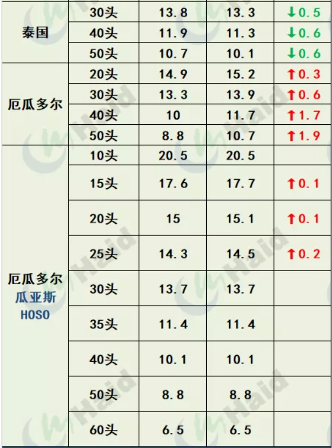 虾价行情 | 涨势渐猛！存塘减少，华南大部分地区集体上涨！