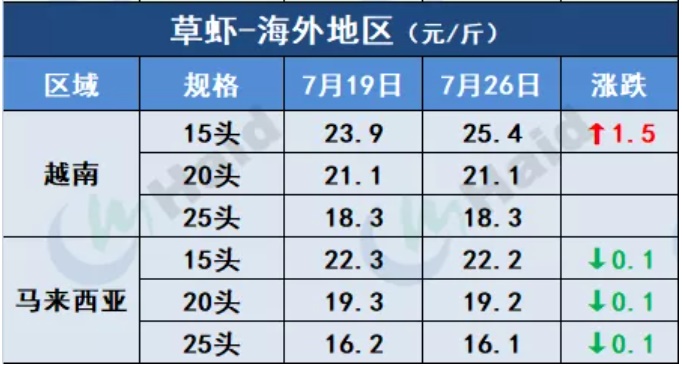 虾价行情 | 涨势渐猛！存塘减少，华南大部分地区集体上涨！