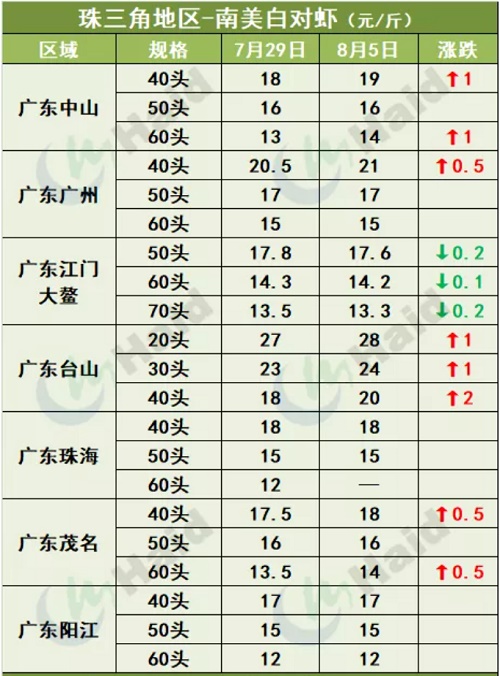 虾价行情 | 市场缺虾！华南多地价格继续上涨！8月5日全国最新塘头价