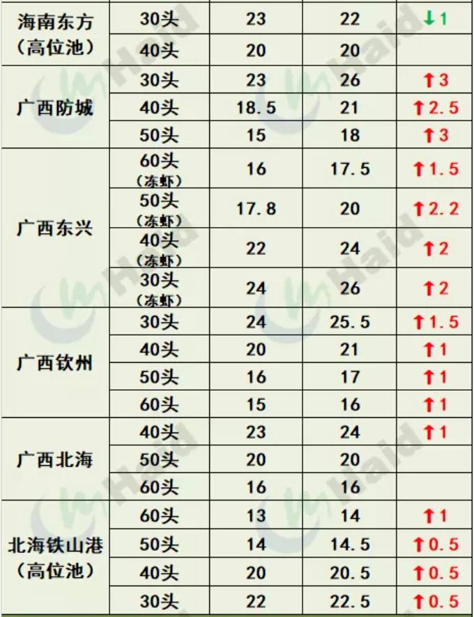 虾价行情 | 市场缺虾！华南多地价格继续上涨！8月5日全国最新塘头价