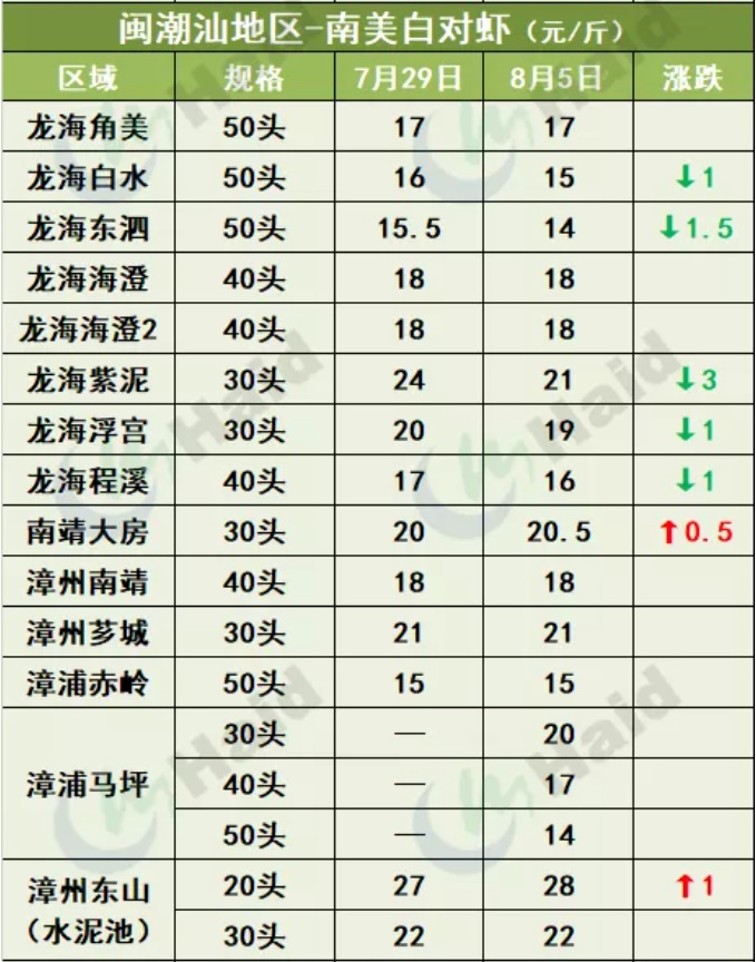 虾价行情 | 市场缺虾！华南多地价格继续上涨！8月5日全国最新塘头价