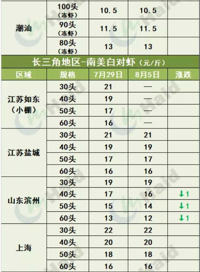 虾价行情 | 市场缺虾！华南多地价格继续上涨！8月5日全国最新塘头价