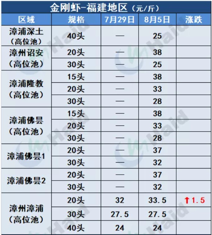 虾价行情 | 市场缺虾！华南多地价格继续上涨！8月5日全国最新塘头价