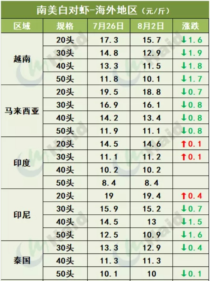 虾价行情 | 市场缺虾！华南多地价格继续上涨！8月5日全国最新塘头价