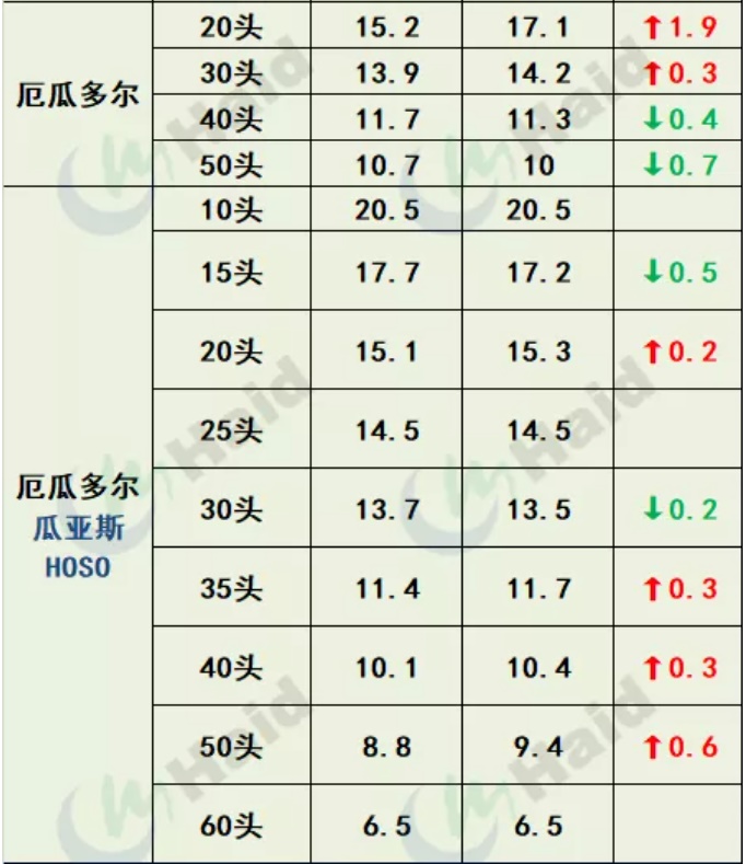 虾价行情 | 市场缺虾！华南多地价格继续上涨！8月5日全国最新塘头价