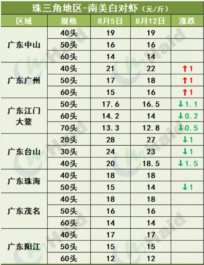 虾价行情 | 市场缺大虾！多地虾价仍在上涨！8月12日全国最新塘头价