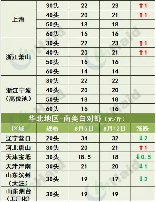 虾价行情 | 市场缺大虾！多地虾价仍在上涨！8月12日全国最新塘头价