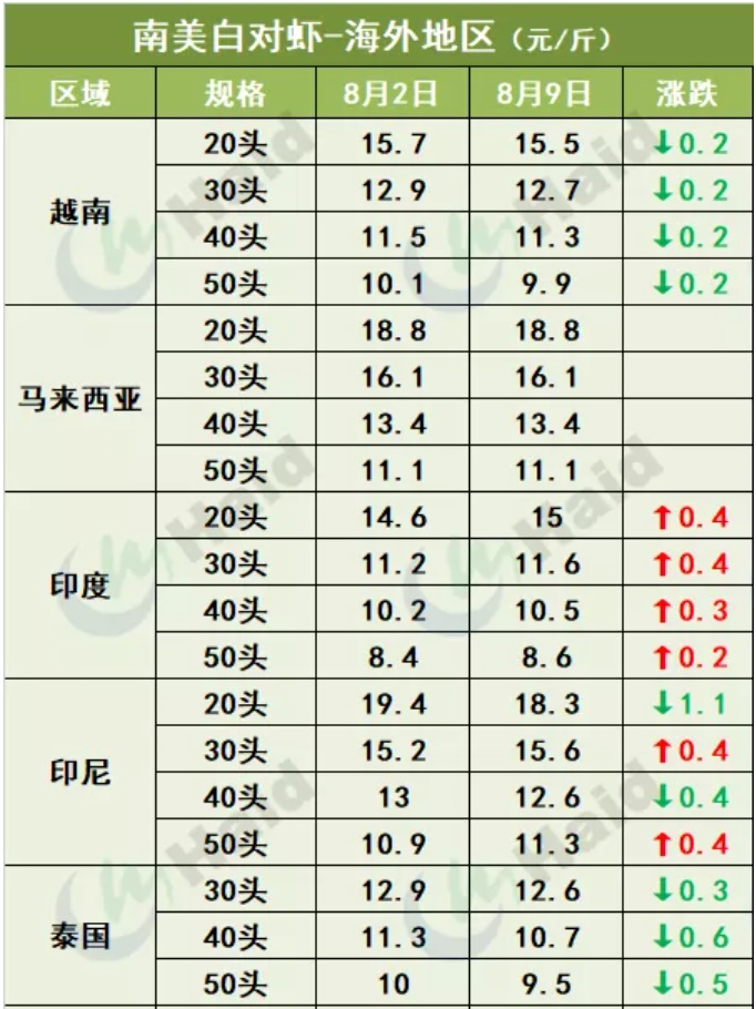 虾价行情 | 市场缺大虾！多地虾价仍在上涨！8月12日全国最新塘头价