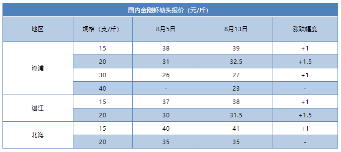 虾价全线涨！对虾、罗虾、金刚虾……全球虾价暴涨一触即发！