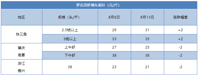 虾价全线涨！对虾、罗虾、金刚虾……全球虾价暴涨一触即发！